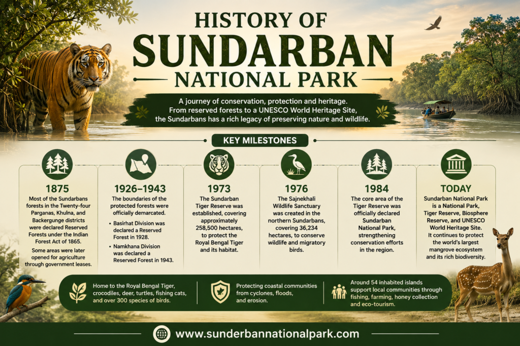 History Of Sundarban National Park